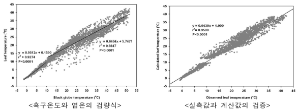 흑구온도를 이용한 천궁의 엽온 예측