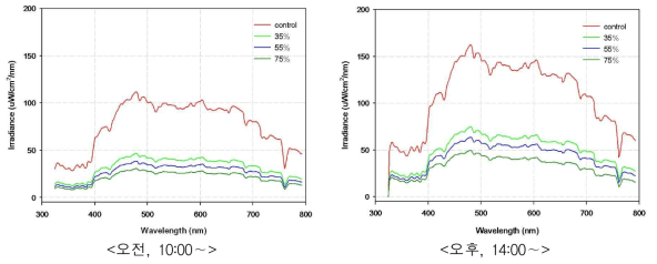 차광처리별 광합성 유효파장 변화
