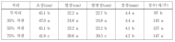 차광에 따른 지상부 생육 (7. 10.)