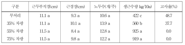 차광에 따른 지하부 생육 및 수량 (11. 5.)