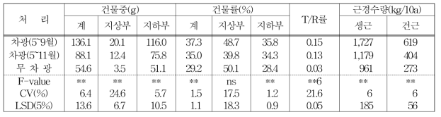 차광 실증시험 포장의 수확기 생육 및 수량(안동시 예안면)