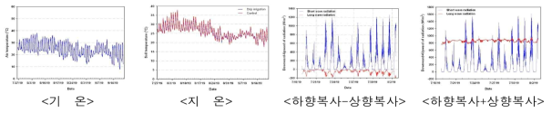 기온, 지온, 상향복사 및 하향복사량 변화