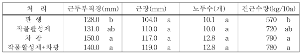 고온장해 경감 처리에 따른 수확기 생육 및 수량 (8. 12.)