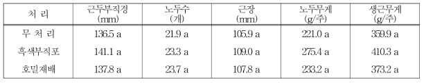 처리별 지하부 생육 및 수량 (11. 10.)