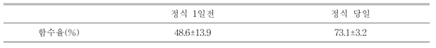 정식 전 포수 일시에 따른 지하부 배지 함수율