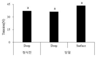 정식 전 포수 일시와 정식 깊이에 따른 정식 7일째 토마토 뽑을 때 인장력