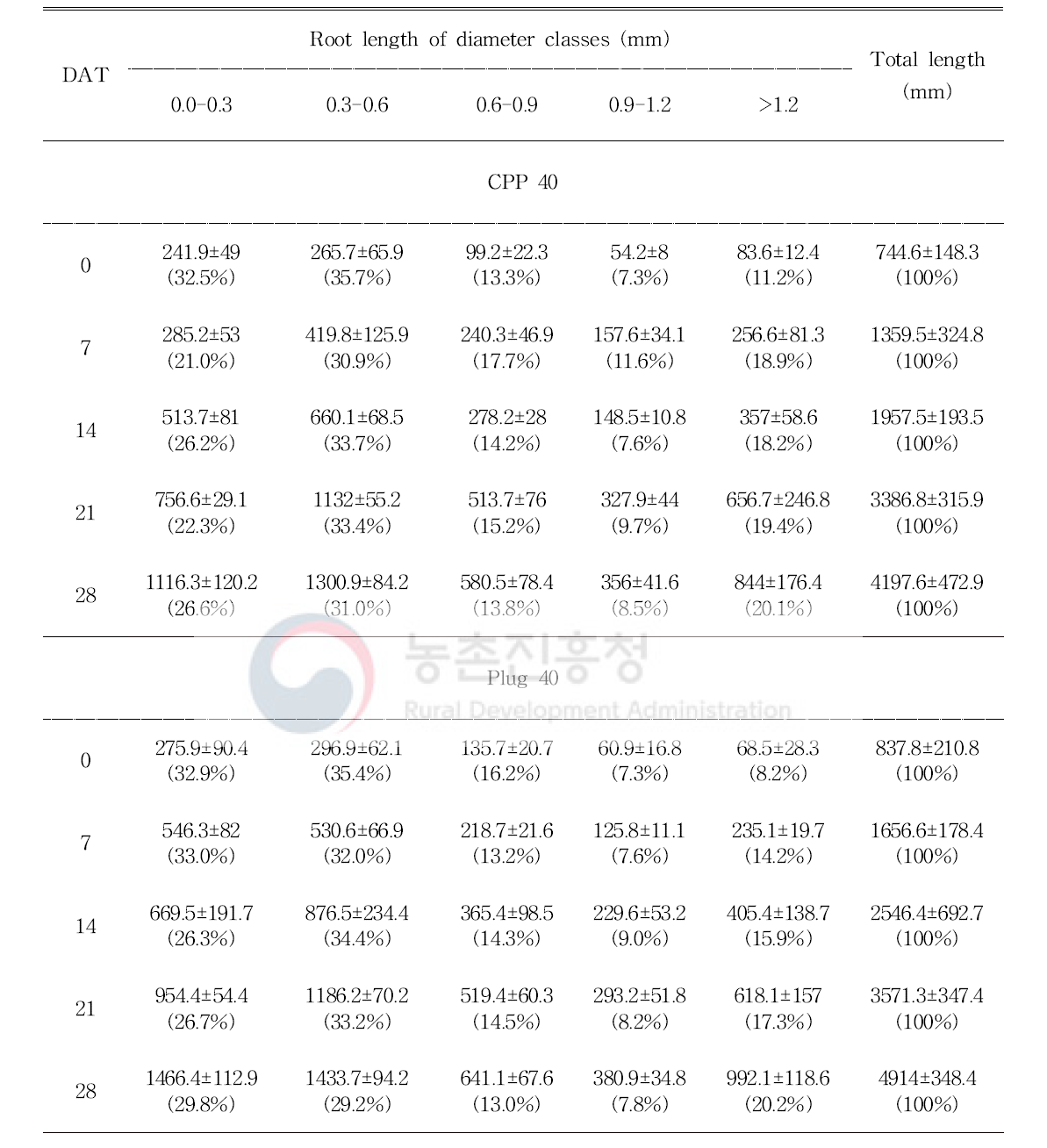 정식 일수에 따른 육묘 방식이 오이(육묘 40일)의 근장 변화