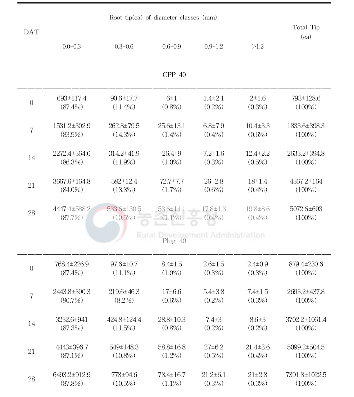 정식 일수에 따른 육묘 방식이 오이(육묘 30일)의 근단 수