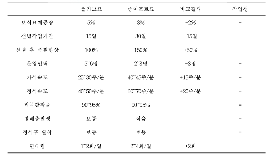 원통형 종이포트묘와 플러그묘의 생산성 비교 결과