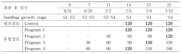 배추, 청경채 파종 후 육묘 중 질소시비 농도 및 처리 시기