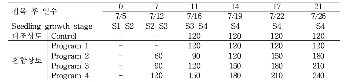 토마토, 오이, 수박 접목 후 육묘 중 질소시비 농도 및 처리 시기