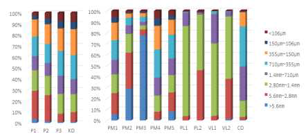 수집한 단일상토 및 대조구 상토의 입도분포 비율