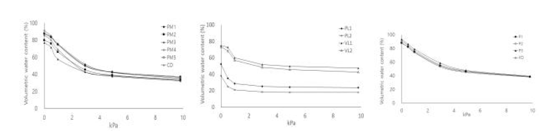 단일 상토 및 대조구 상토의 용적수분 함량 변화