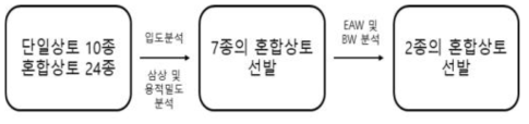 종이포트용 경량 상토 선발 과정