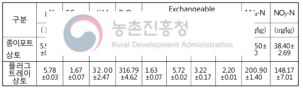 종이포트 및 플러그 트레이 상토의 화학적 특성