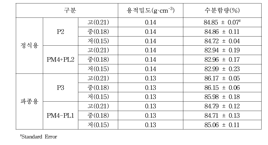 종이포트 밀도에 따른 수분함량 차이 비교