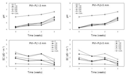 배추의 육묘기간 중 상토의 pH 및 EC 변화