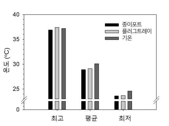 종이포트 및 플러그 트레이 상토 내 최고, 평균, 최저 온도