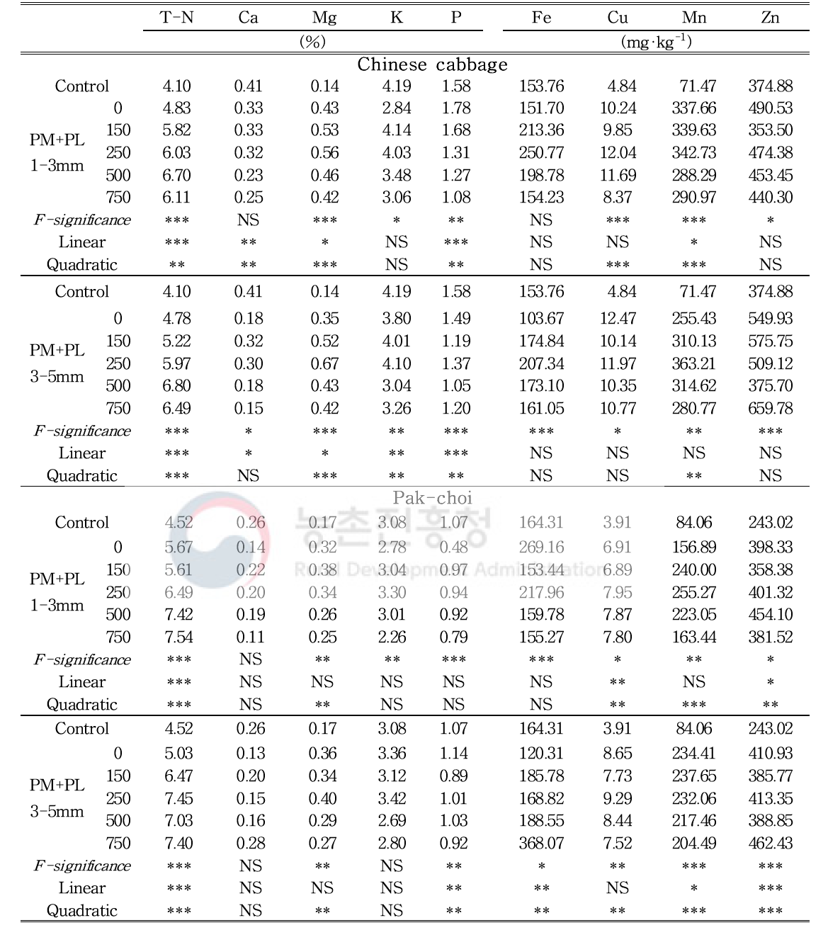 질소 시비 수준에 따른 파종 3주 후의 배추와 청경채 지상부 무기원소 함량