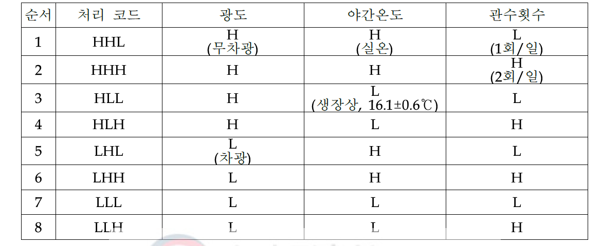 실험처리 내용