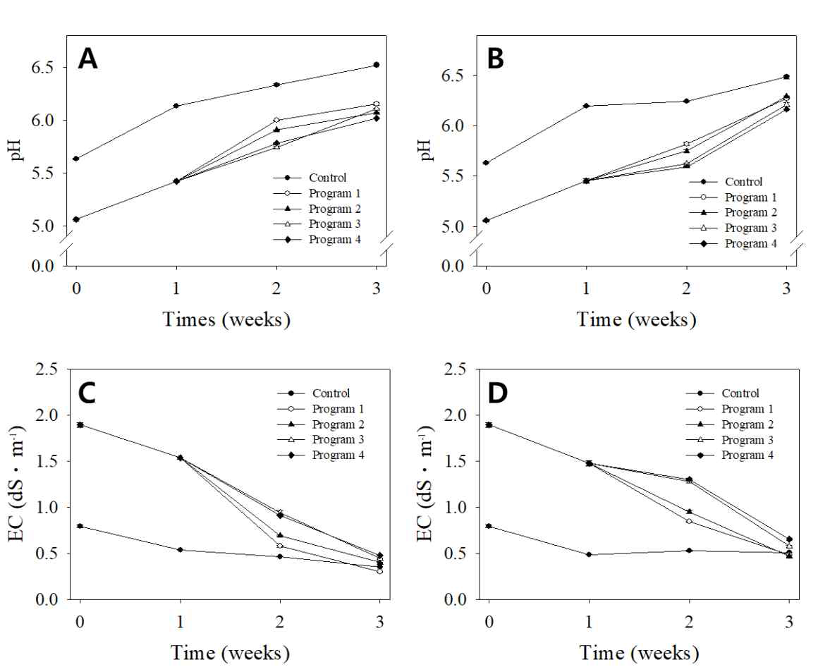 배추(A, C) 및 청경채(B, D) 육묘기간 중 상토의 pH(A, B) 및 EC(C, D) 변화
