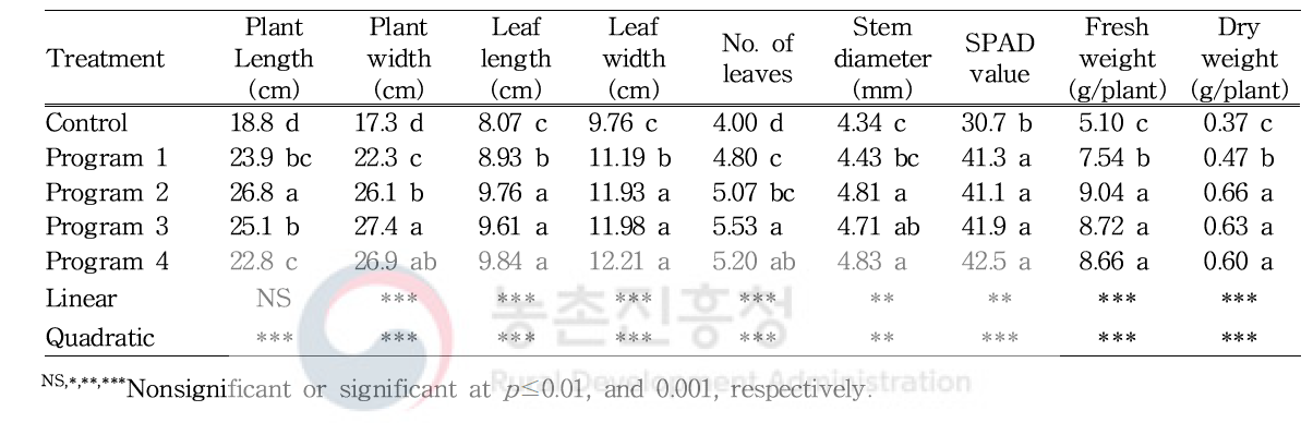 추비수준 및 시비시기 차이가 접목 18일 후의 오이의 생장에 미치는 영향