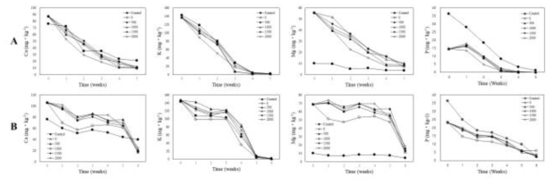 육묘기간 중 배추(A)와 고추(B)의 토양습윤제 처리에 따른 무기원소 농도 변화