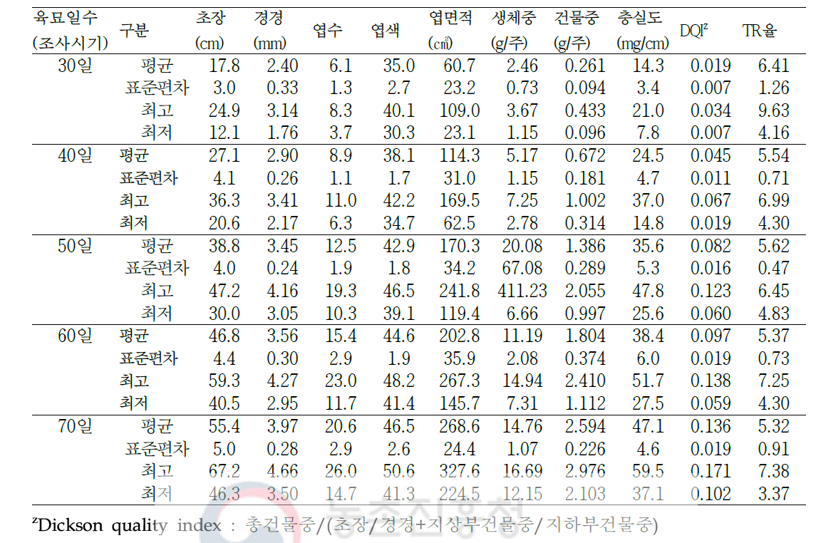 야간온도 처리에 따른 육묘일수별 묘소질