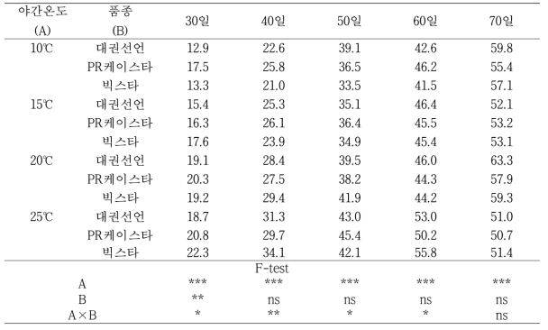 야간온도와 품종이 육묘일수별 고추 원통형 종이포트묘의 초장