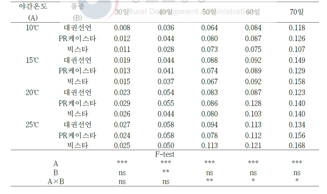 야간온도 처리에 따른 육묘일수별 고추 원통형 종이포트묘의 DQI