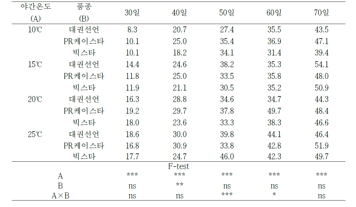 야간온도 처리에 따른 육묘일수별 고추 원통형 종이포트묘의 충실도((mg/cm)