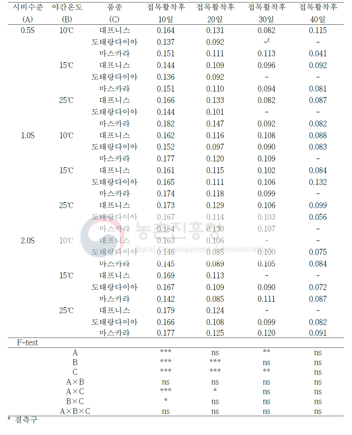 시비수준 처리 받은 토마토 접목묘의 정식 후 야간온도 처리 2주 후의 상대생장율