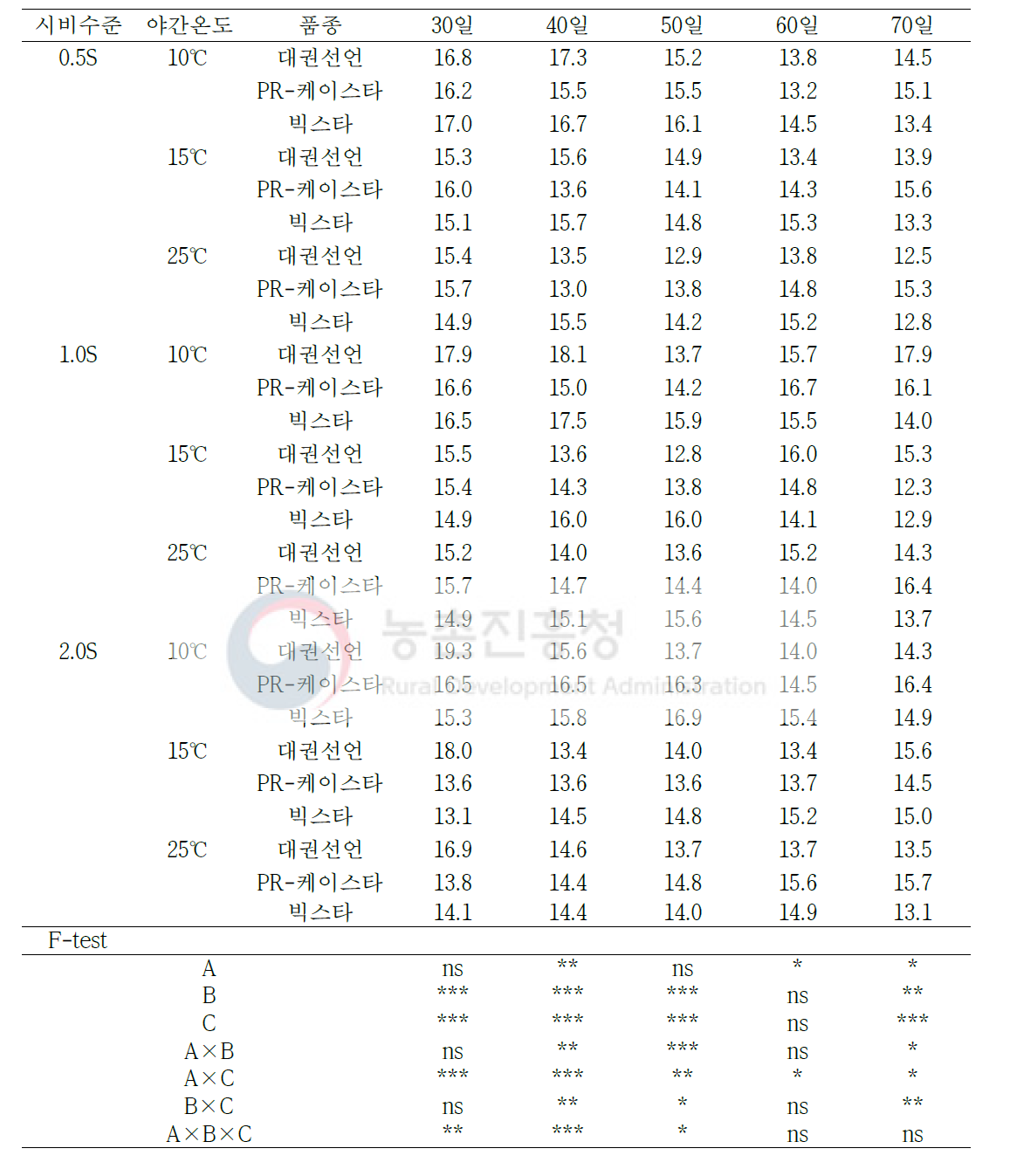 시비수준 처리 받은 고추 묘의 정식 후 야간온도 처리 2주 후의 광합성속도(CO2 μmolㆍm-2ㆍs-1)