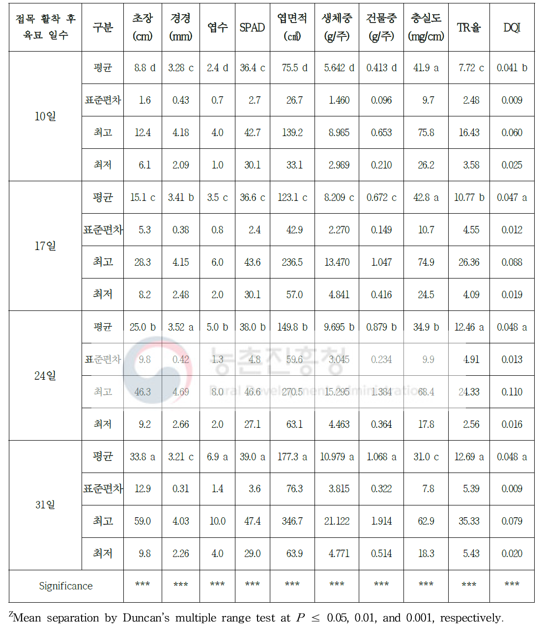 시비 수준 처리에 따른 수박 접목묘 접목 활착 후 육묘 일수별 묘소질