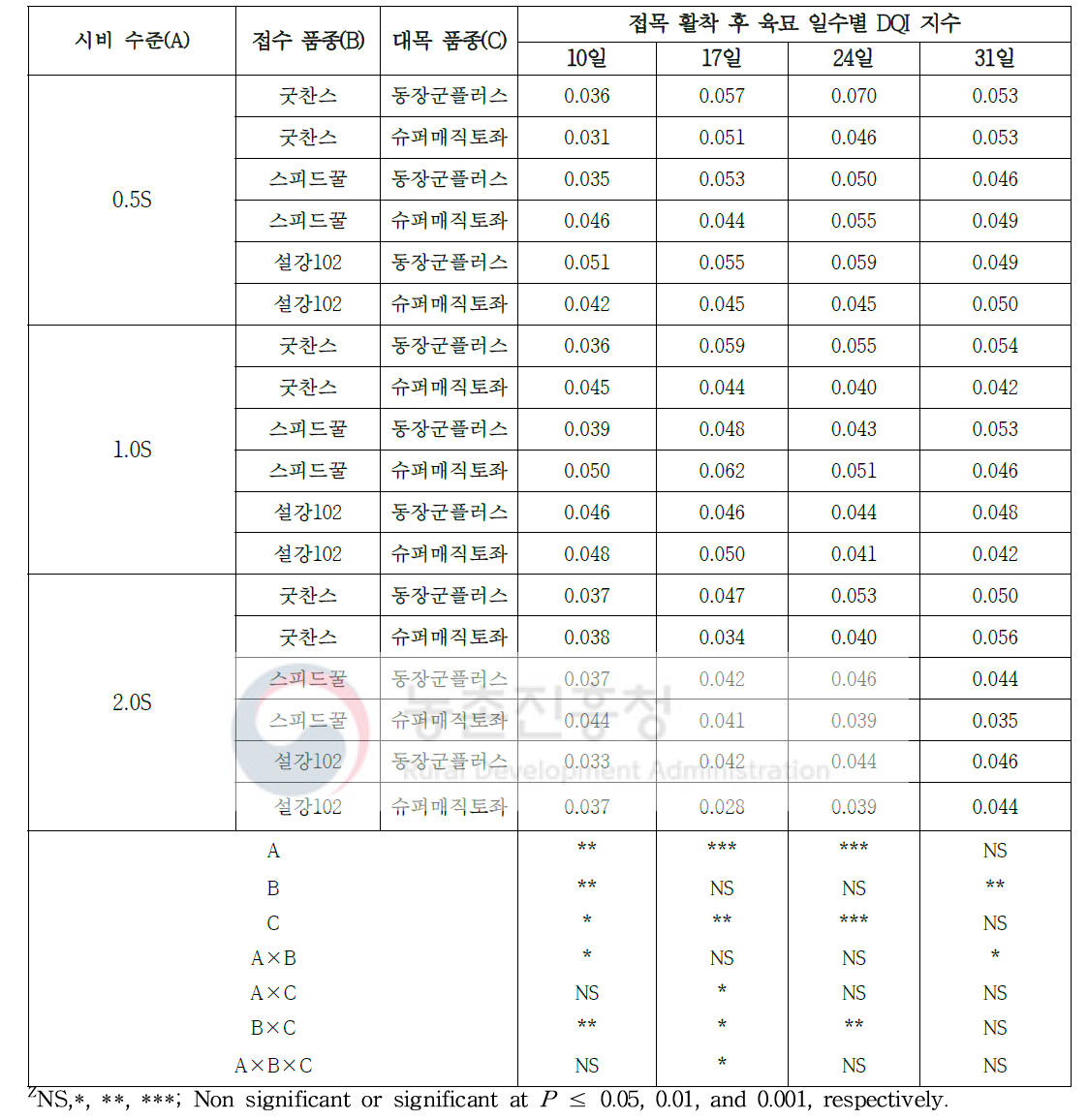 시비 수준 처리 및 품종에 따른 수박 접목묘 접목 활착 후 육묘 일수별 DQI 지수