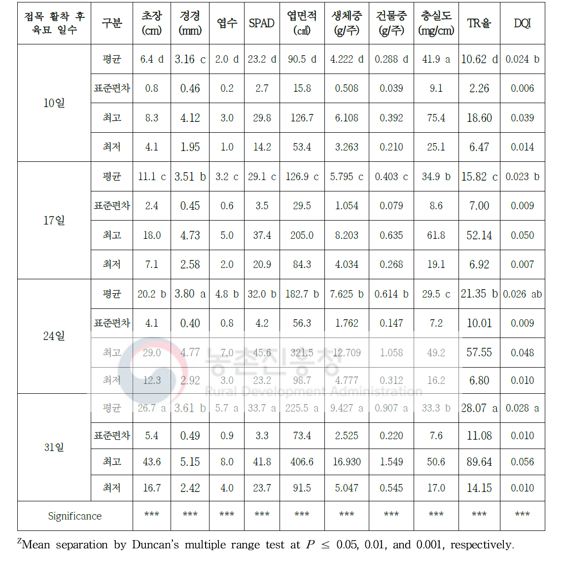 시비 수준 처리 및 품종에 따른 오이 접목묘 접목 활착 후 육묘 일수별 묘소질