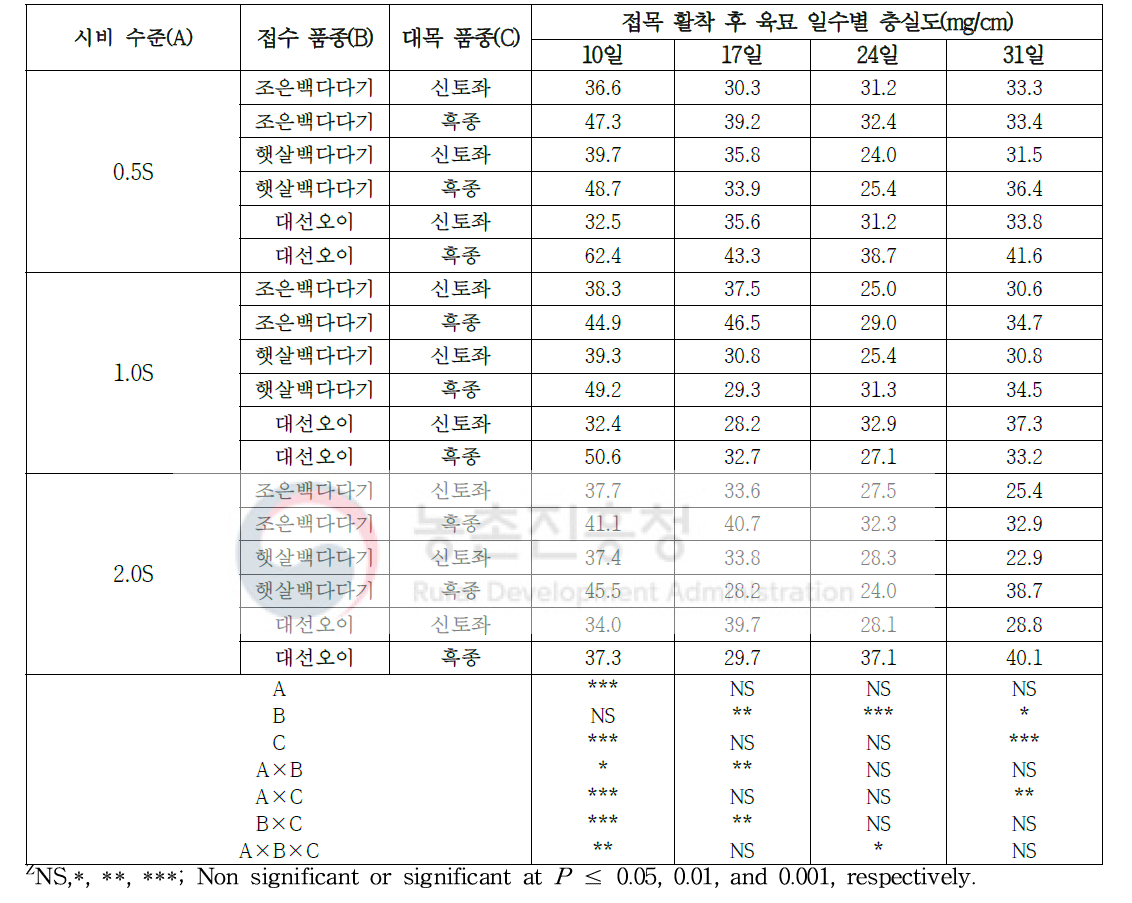 시비 수준 처리 및 품종에 따른 오이 접목묘 접목 활착 후 육묘 일수별 충실도