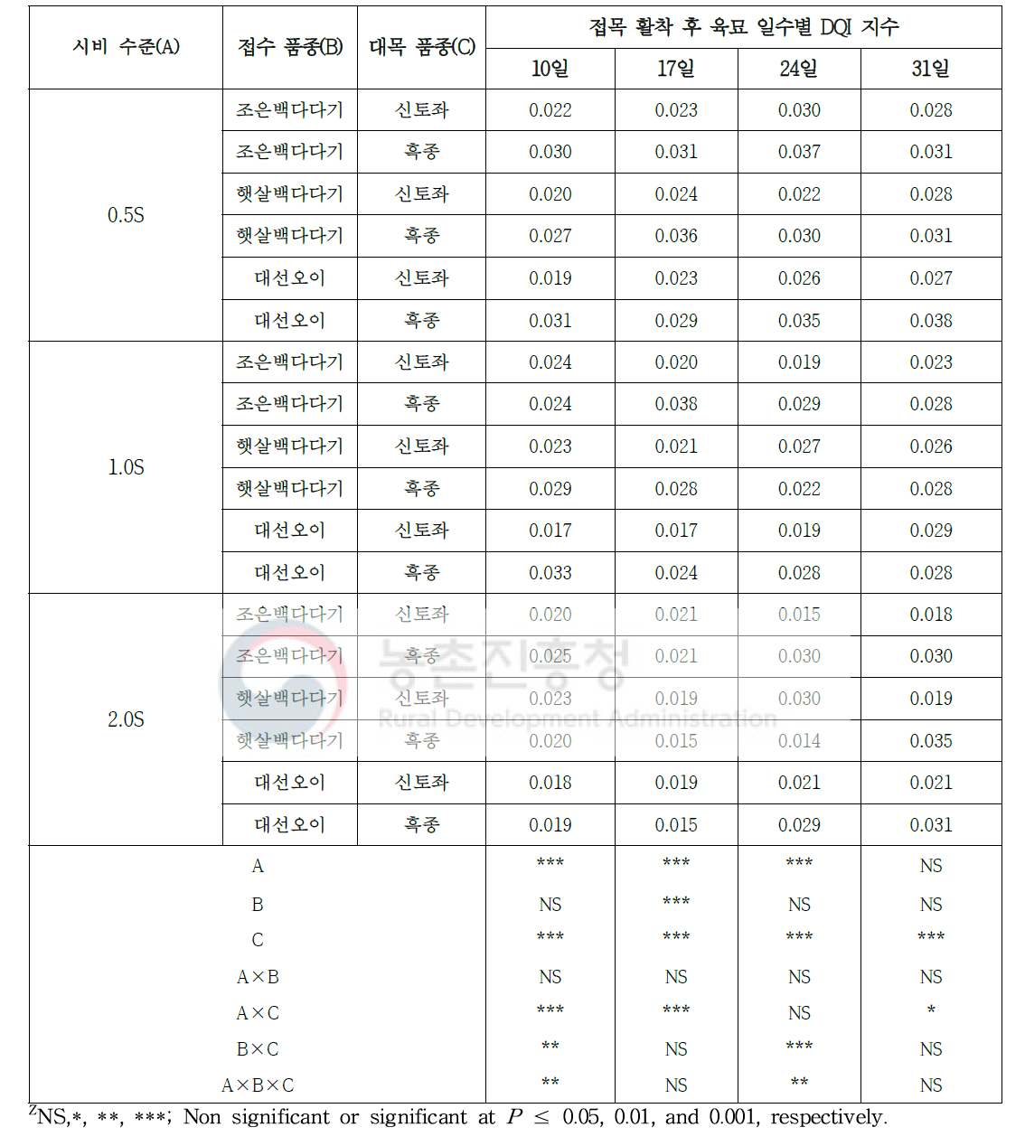 시비 수준 처리 및 품종에 따른 오이 접목묘 접목 활착 후 육묘 일수별 DQI 지수