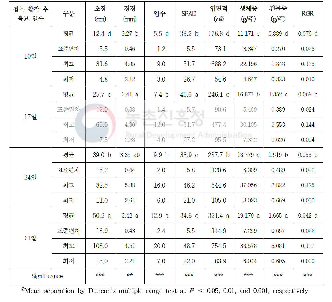 시비 수준 처리에 따른 수박 접목묘 정식 후 야간 온도 처리 10일 후 생육 특성