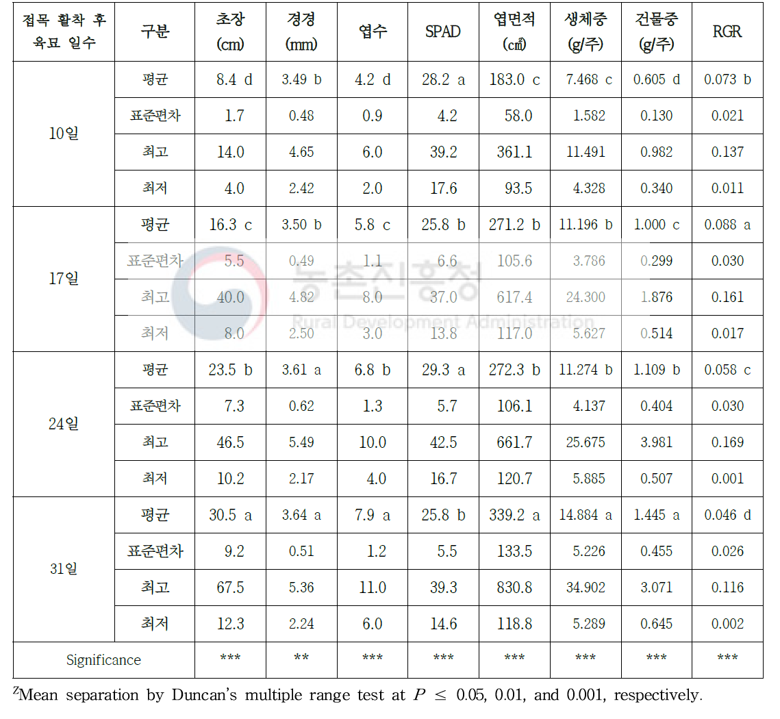 시비 수준 처리에 따른 오이 접목묘 정식 후 야간온도 처리 10일 후 생육 특성