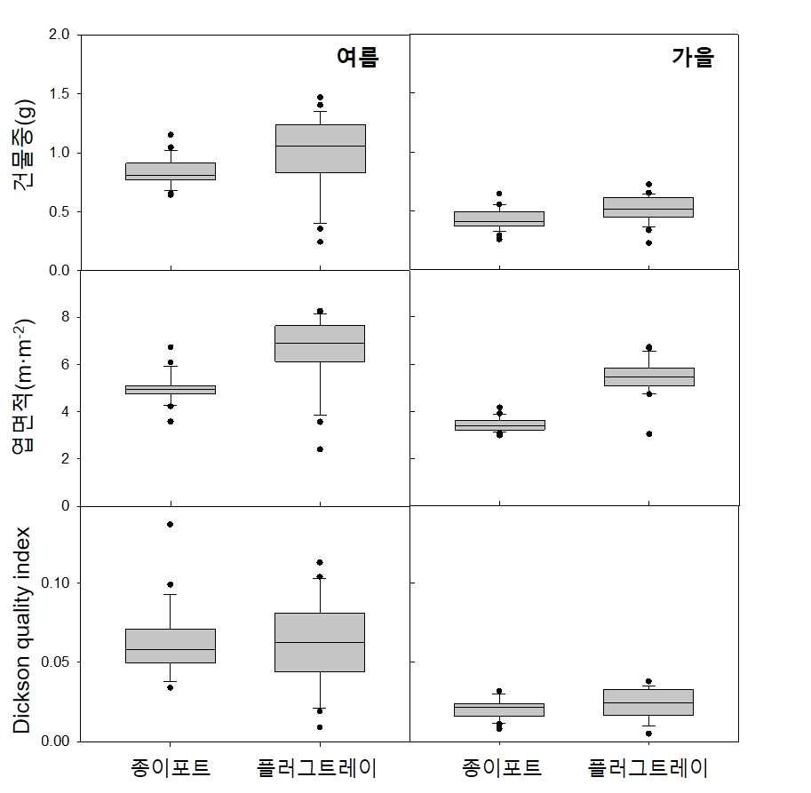 종이포트 및 플러그 트레이 묘의 여름, 가을 묘소질