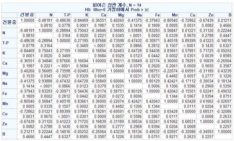 오이 접목묘 건물중과 무기성분 농도와의 상관분석