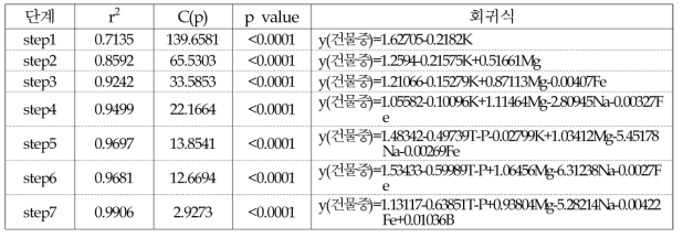 오이 접목묘 건물중과 무기성분 농도와의 다중회귀 분석(단계적 방법)