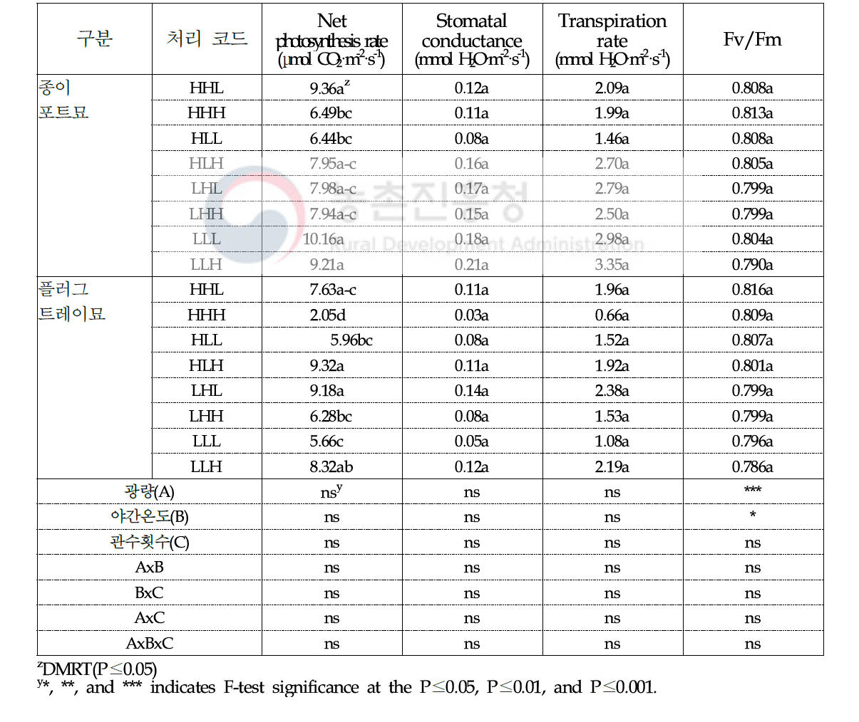 육묘환경 처리에 따른 오이 종이포트 접목묘 및 플러그묘의 광합성 특성 및 엽록소 형광