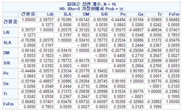 오이 접목묘의 외적 소질(건물중 등)과 내적 소질(광합성 등)의 상관분석