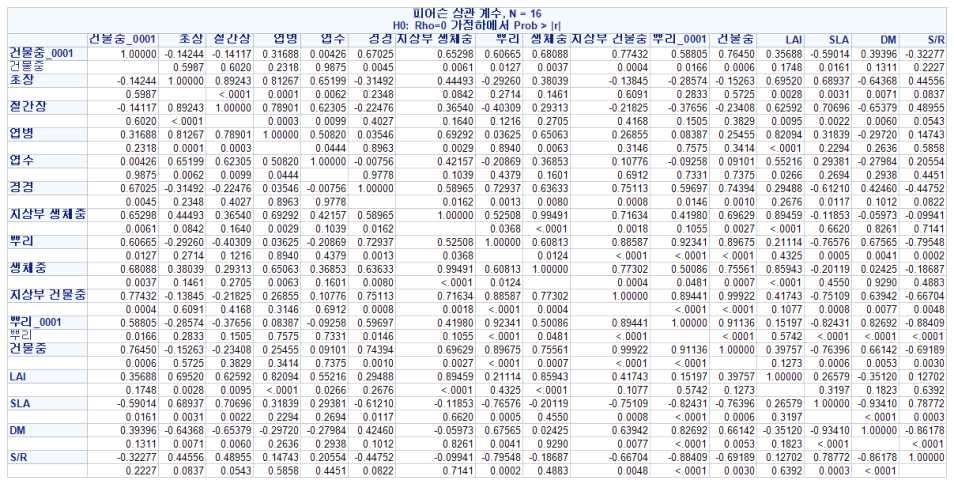 오이 접목묘의 소질과 정식 초기 건물중과의 상관분석