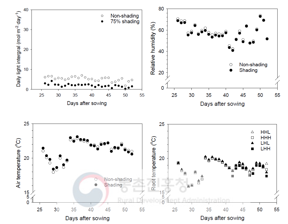 육묘환경 처리기간 중 처리에 따른 일적산광량, 상대습도, 기온 및 지온(’19.10.22.∼11.19.)
