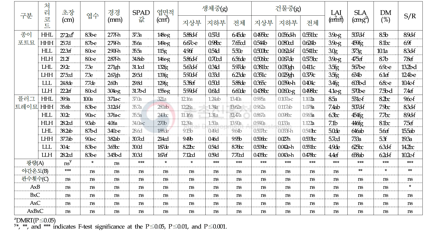 육묘환경 처리에 따른 토마토 종이포트 접목묘 및 플러그묘의 생육