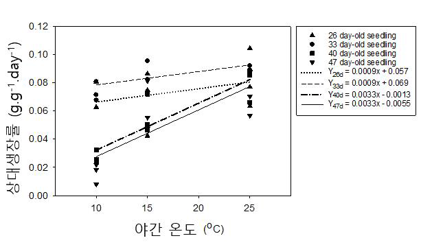 정식 후 야간 온도에 따른 오이 종이포트 접목묘의 상대생장률(정식 10일 후)