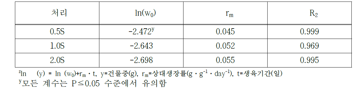 육묘기간 중 추비관리 농도에 따른 오이 종이포트 접목묘의 육묘기간 47일째 상대생장률